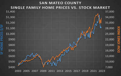 The Lost Year in San Carlos California Real Estate 2022