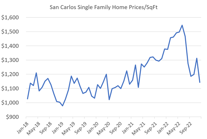 Home prices in San Carlos CA for 2022