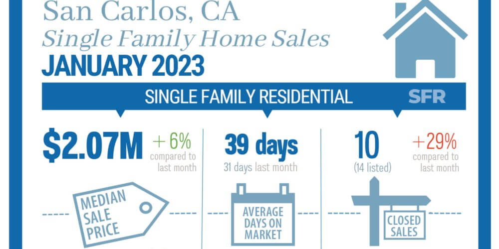 Jan 2023 San Carlos CA Real Estate Market 2