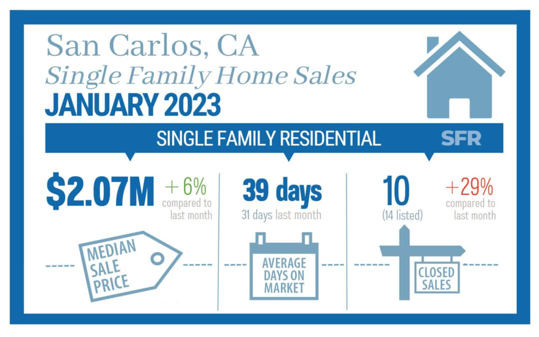 Jan 2023 San Carlos CA Real Estate Market 2