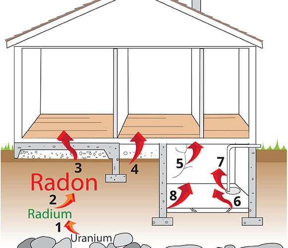 Radon Gas in the Home