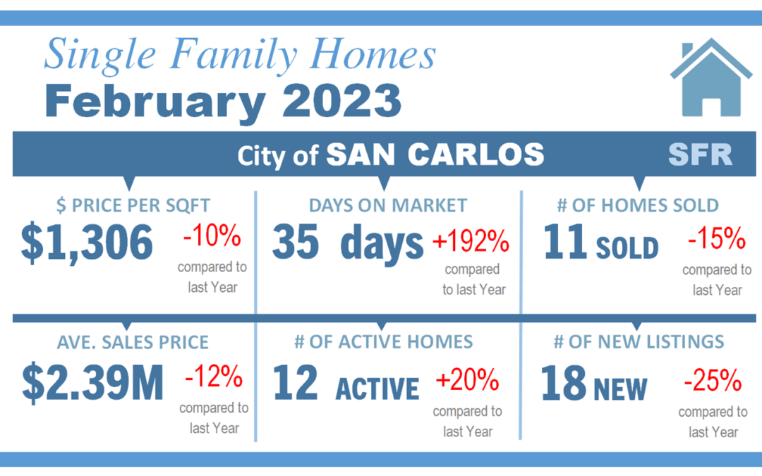 San Carlos CA Real Estate Stats Feb 2023