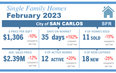 San Carlos CA Real Estate Stats – Lean Inventory & Rising Prices for Feb. 2023