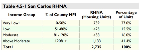 San Carlos RHNA Housing Units