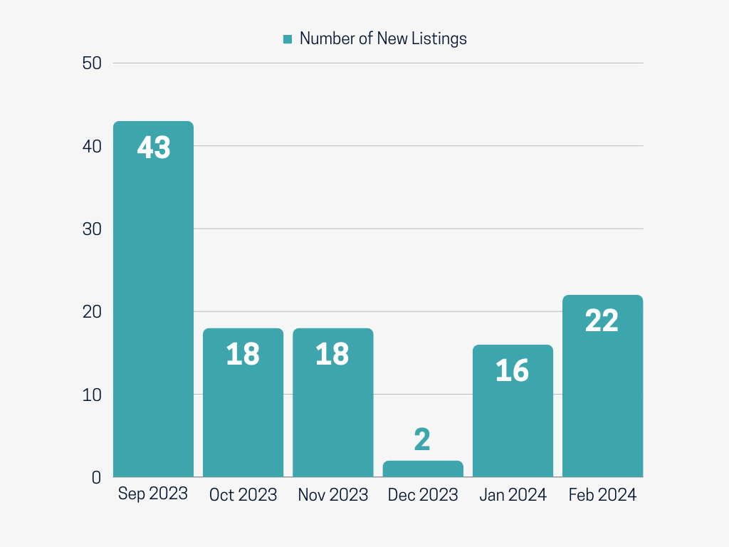 February 2024 San Carlos New Listings 6 Mths Real Estate Stats