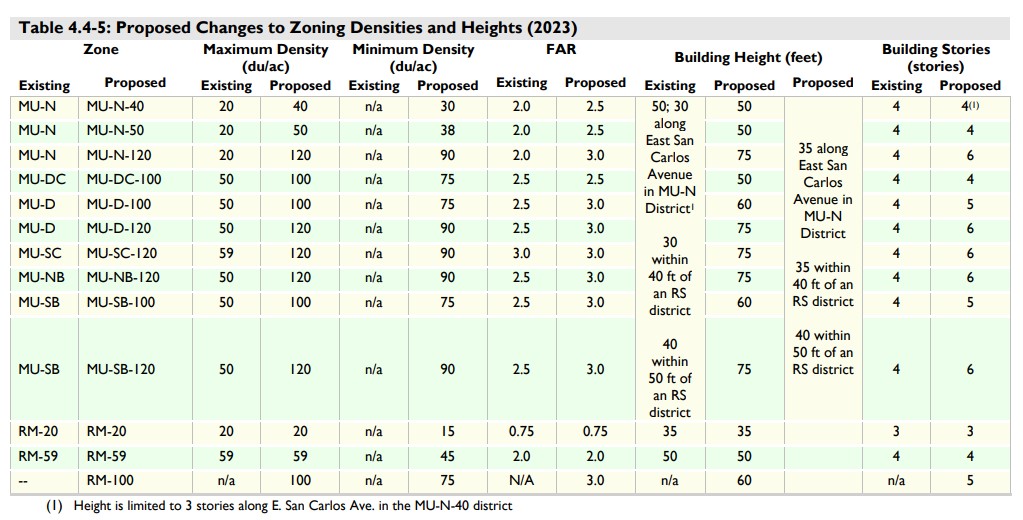 2040 Housing Element Changes To Zoning And Height
