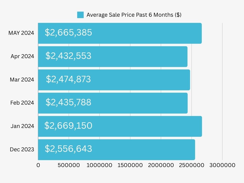 February 2024 San Carlos Life Ave Home Prices 6 Mths Real Estate Stats