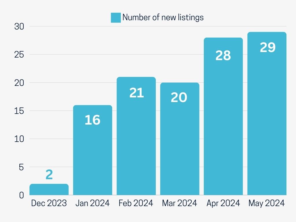 February 2024 San Carlos New Listings 6 Mths Real Estate Stats