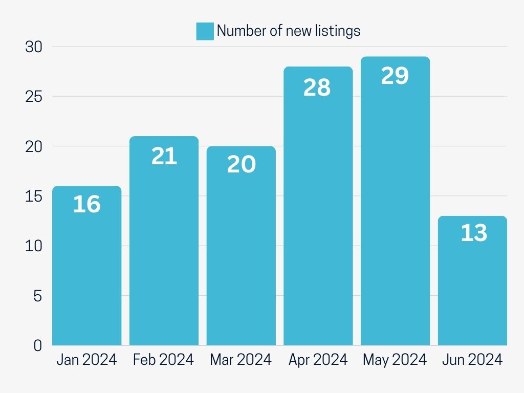 February 2024 San Carlos New Listings 6 Mths Real Estate Stats