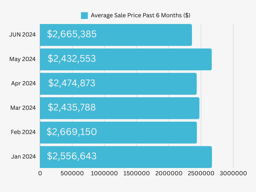 February 2024 San Carlos Life Ave Home Prices 6 Mths Real Estate Stats