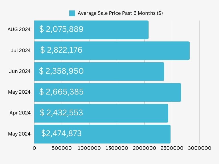 Real Estate Average Sale Price San Carlos CA August 2024