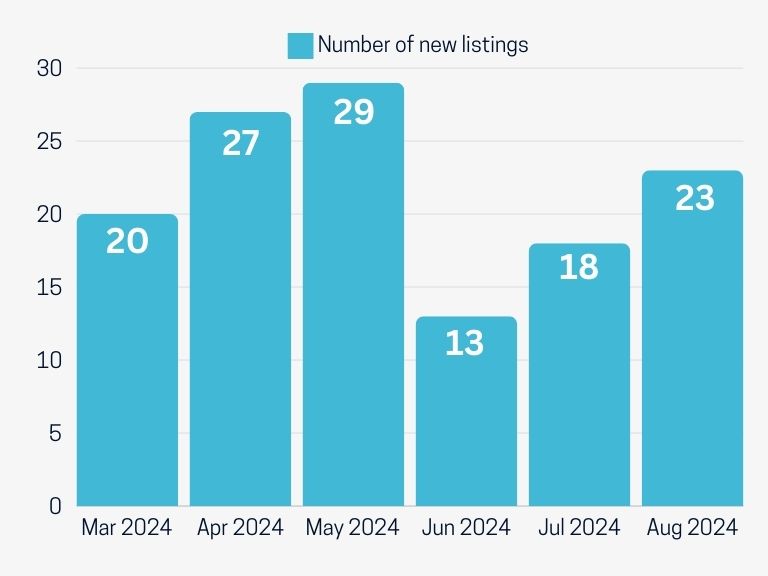 August 2024 San Carlos Number of New Real Estate Listings for Sale